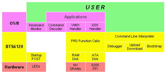 A diagram of the SBC6120 software architecture